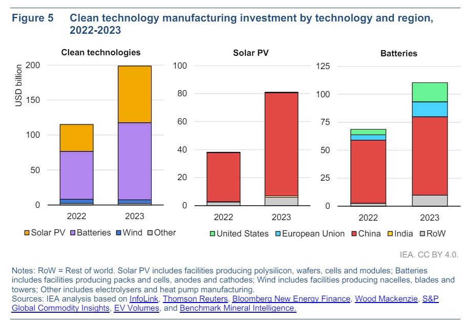 La Chine abrite les trois quarts des investissements mondiaux dans la fabrication de technologies propres