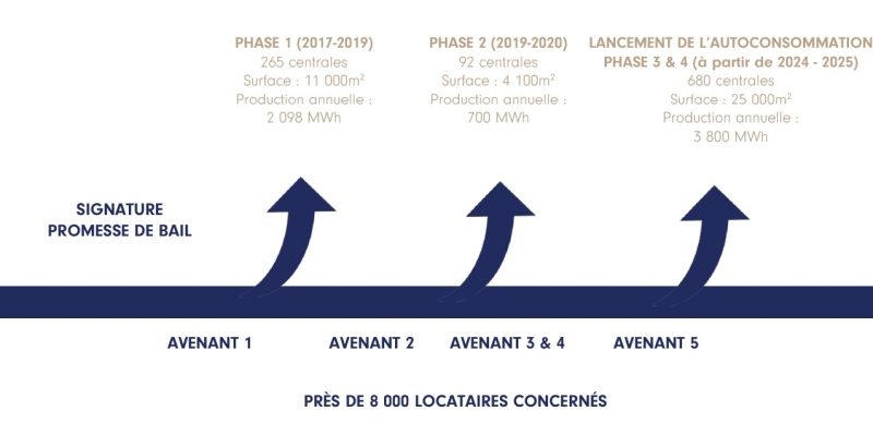 Advivo lance en partenariat avec Subsol la plus grosse opération d’autoconsommation collective d’électricité en France à partir d’une énergie renouvelable