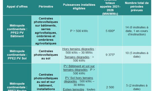 La CRE veut revoir les cahiers des charges PPE2 PV Bâtiment, PV Sol et Neutre