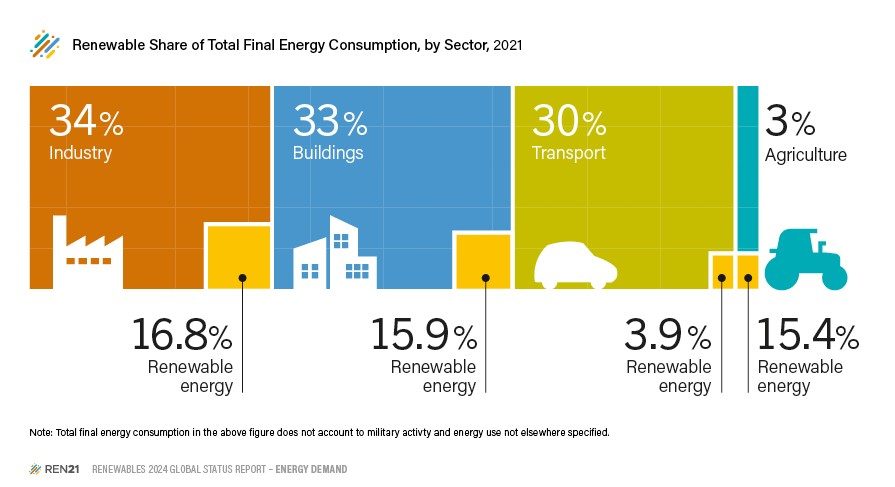 Les progrès récents dans l’adoption des énergies renouvelables dans le monde s’essoufflent