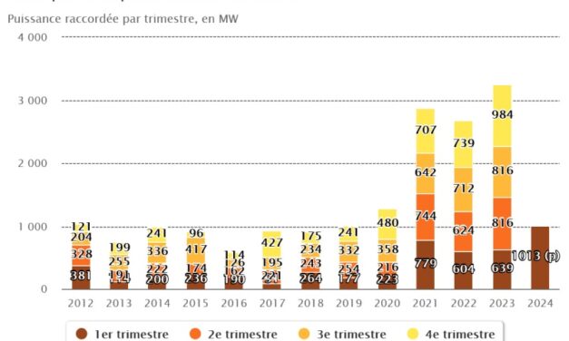 Le parc solaire photovoltaïque français a atteint 21,1 GW à la fin du 1er trimestre