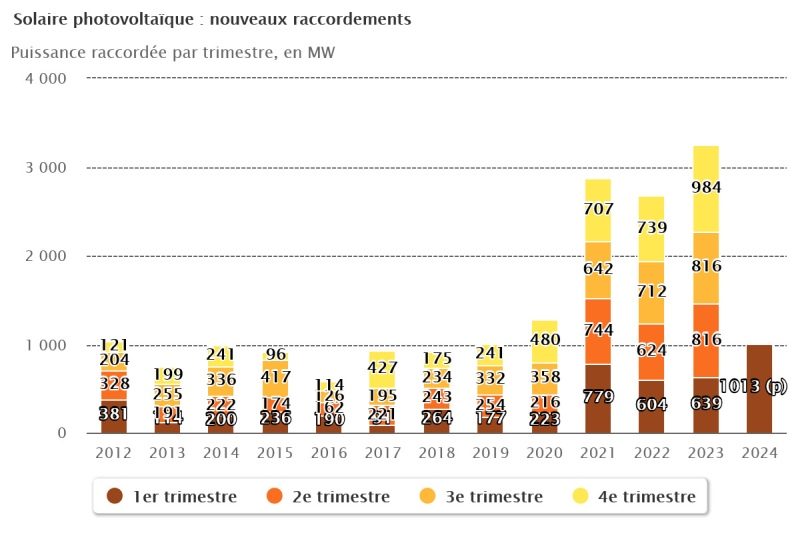 Le parc solaire photovoltaïque français a atteint 21,1 GW à la fin du 1er trimestre