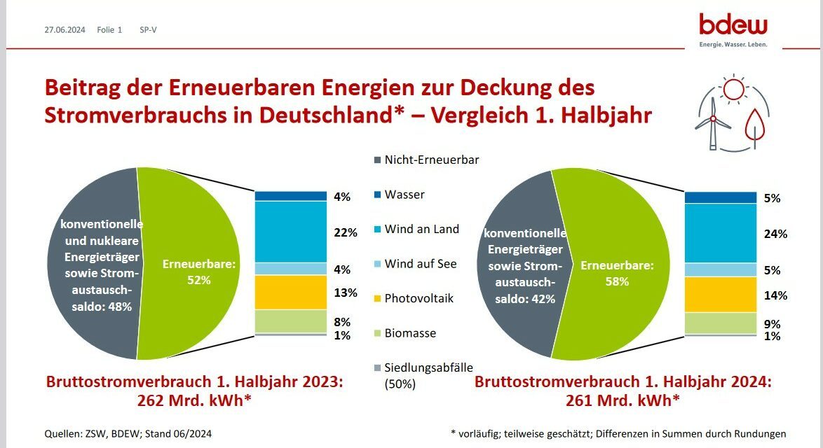 En Allemagne, les EnR ont couvert 58% de la consommation d’électricité au premier semestre