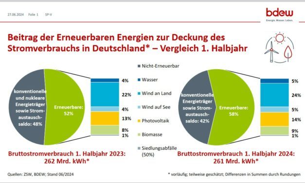 En Allemagne, les EnR ont couvert 58% de la consommation d’électricité au premier semestre