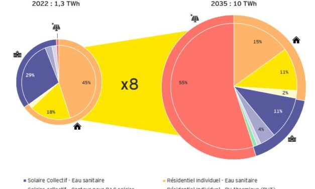 Chaleur solaire : Enerplan détaille ses propositions pour un plan d’actions national