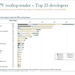 50 lauréats et 180 MWc attribués pour la 7e période de l’appel d’offres PPE2 PV sur bâtiment