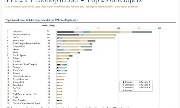 50 lauréats et 180 MWc attribués pour la 7e période de l’appel d’offres PPE2 PV sur bâtiment