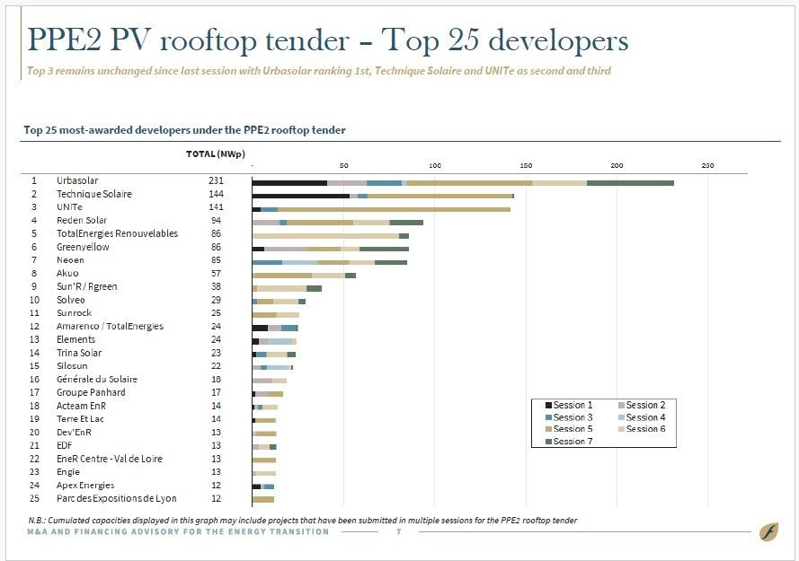 50 lauréats et 180 MWc attribués pour la 7e période de l’appel d’offres PPE2 PV sur bâtiment