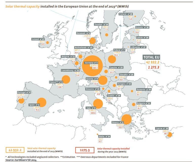 La filière solaire thermique en perte de vitesse en Europe