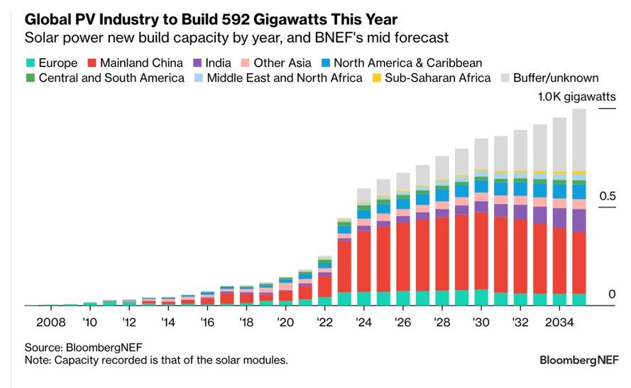 592 GW de nouvelles installations solaires en 2024 en hausse de 33% par rapport à 2023 ?