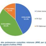 La CRE dresse le bilan à mi-période (2021 – 2023) des appels d’offres éoliens terrestres et photovoltaïques de la PPE2