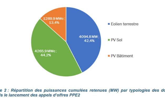 La CRE dresse le bilan à mi-période (2021 – 2023) des appels d’offres éoliens terrestres et photovoltaïques de la PPE2