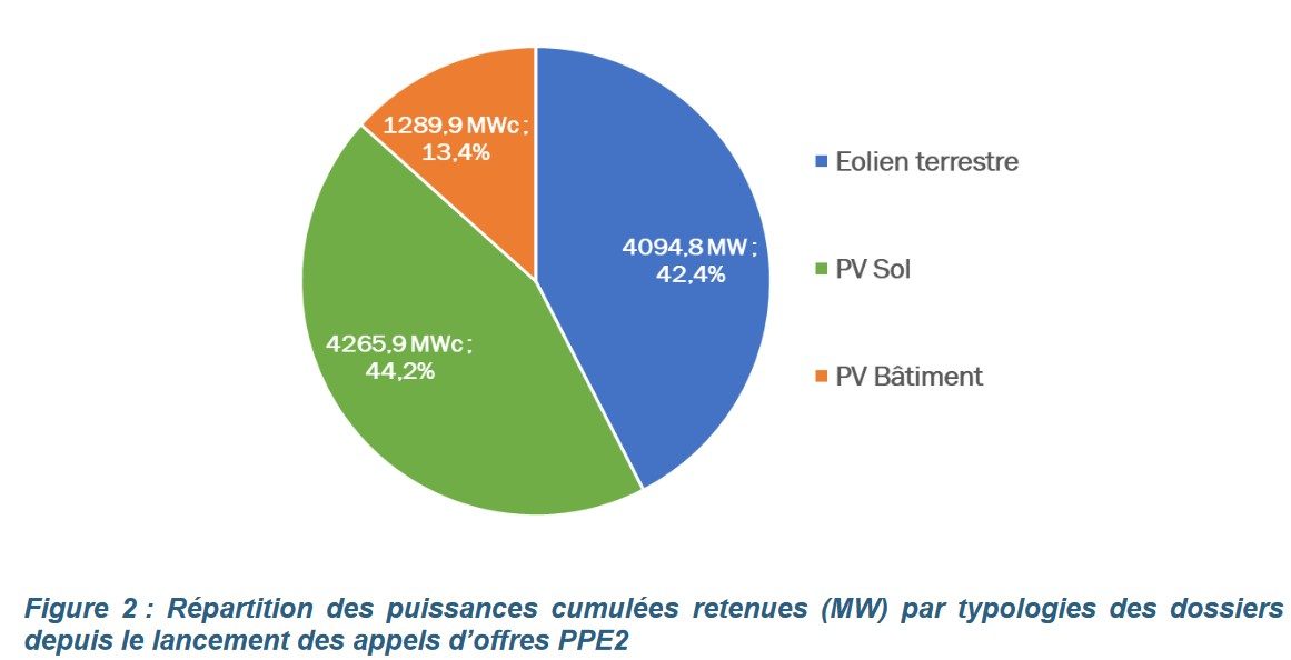 La CRE dresse le bilan à mi-période (2021 – 2023) des appels d’offres éoliens terrestres et photovoltaïques de la PPE2