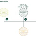 CVE lance un financement participatif pour accompagner l’augmentation de capital de CVE Solar