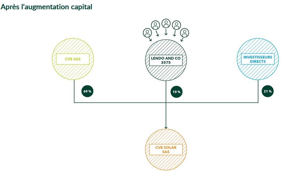 CVE lance un financement participatif pour accompagner l’augmentation de capital de CVE Solar