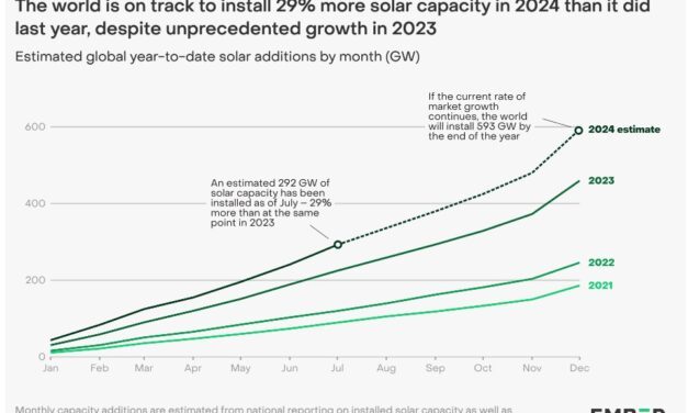 Vers 593 GW de nouvelles installations solaires dans le monde en 2024 ?