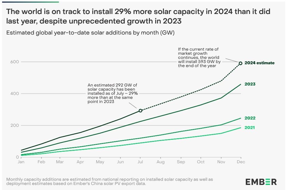 Vers 593 GW de nouvelles installations solaires dans le monde en 2024 ?