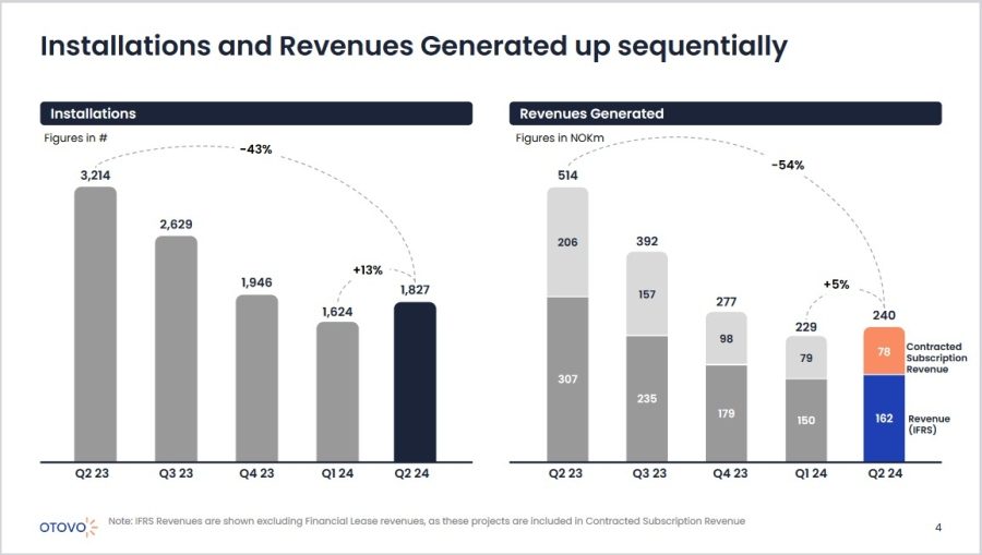 Otovo se restructure et va réduire son effectif de 46%