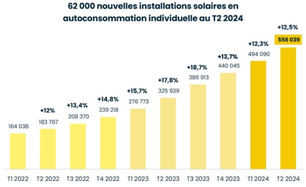 556 039 installations photovoltaïques en autoconsommation individuelle fin juin 2024