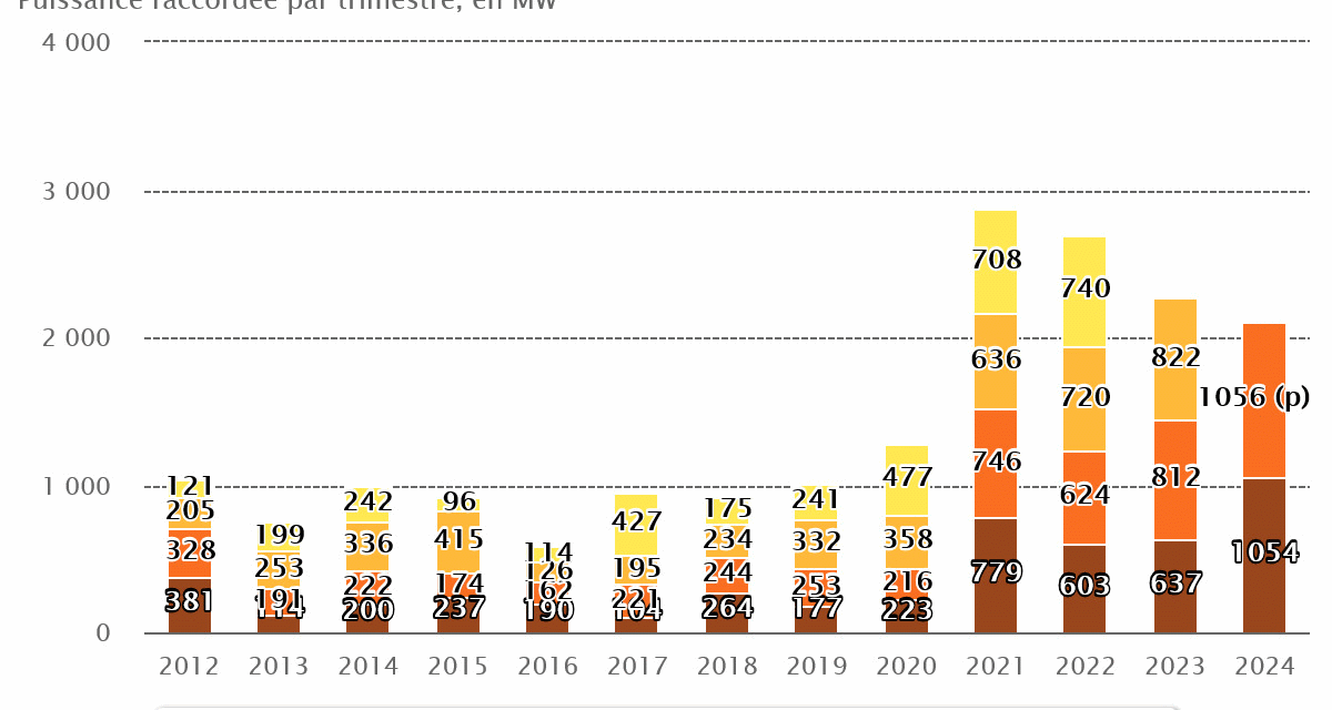 Au 30 juin 2024, la puissance du parc solaire photovoltaïque a atteint 22,2 GW