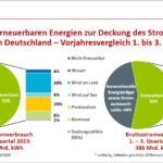 En Allemagne, les EnR ont couvert 56% de la consommation d’électricité depuis janvier