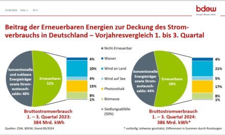 En Allemagne, les EnR ont couvert 56% de la consommation d’électricité depuis janvier