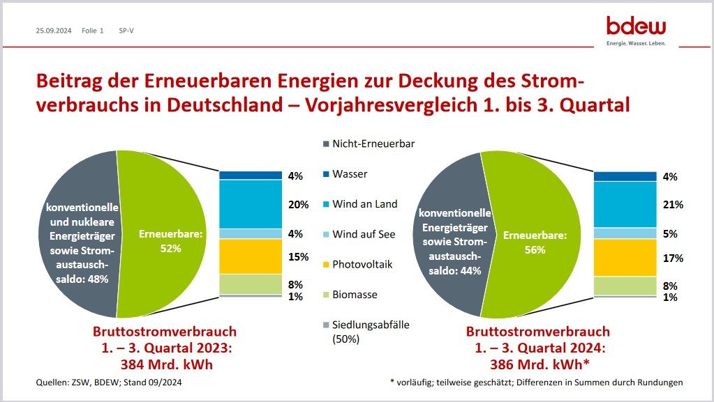 En Allemagne, les EnR ont couvert 56% de la consommation d’électricité depuis janvier