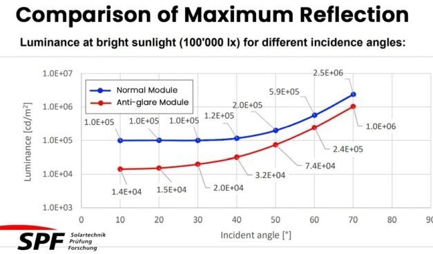 Les modules Infinity RT de DMEGC se distinguent par leur performance anti-éblouissement