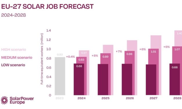 Pas de croissance des emplois dans le solaire en Europe en 2024 ?