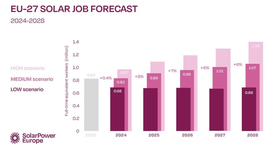 Pas de croissance des emplois dans le solaire en Europe en 2024 ?