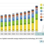 7,2 millions d’emplois dans le monde pour le photovoltaïque en 2023… dont 4,6 millions en Chine