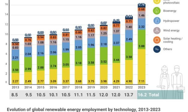 7,2 millions d’emplois dans le monde pour le photovoltaïque en 2023… dont 4,6 millions en Chine