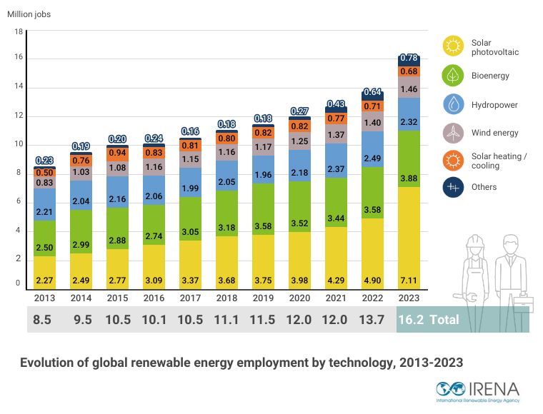 7,2 millions d’emplois dans le monde pour le photovoltaïque en 2023… dont 4,6 millions en Chine