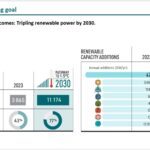 Il faut 1500 milliards de dollars d’investissement par an tripler les énergies renouvelables d’ici 2030