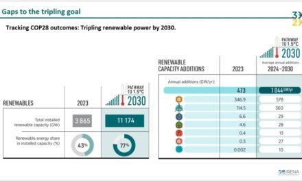 Il faut 1500 milliards de dollars d’investissement par an tripler les énergies renouvelables d’ici 2030