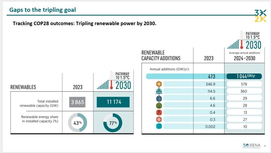 Il faut 1500 milliards de dollars d’investissement par an tripler les énergies renouvelables d’ici 2030