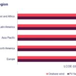 La compétitivité mondiale du LCOE du photovoltaïque continue de s’accélérer, selon Wood Mackenzie