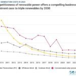 Le renouvelable moins cher que les énergies fossiles pour 81% des nouvelles installations