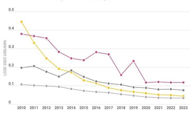 Le renouvelable moins cher que les énergies fossiles pour 81% des nouvelles installations