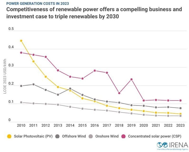 Le renouvelable moins cher que les énergies fossiles pour 81% des nouvelles installations