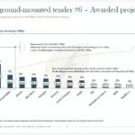 120 lauréats et 948 MWc attribués pour la 6e période de l’appel d’offres PPE2 PV au sol