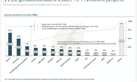 120 lauréats et 948 MWc attribués pour la 6e période de l’appel d’offres PPE2 PV au sol