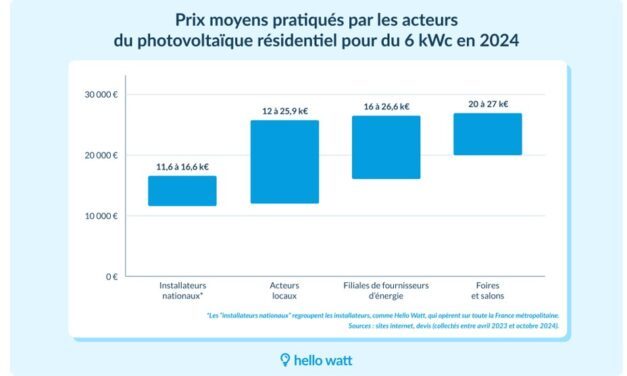 Etude Hello Watt : les prix d’installation de panneaux solaires peuvent varier du simple au double