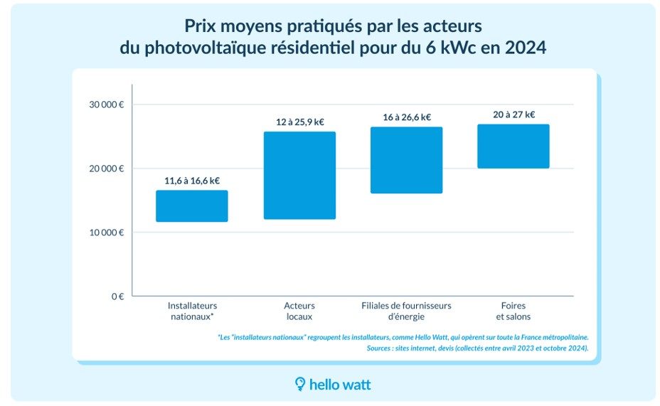 Etude Hello Watt : les prix d’installation de panneaux solaires peuvent varier du simple au double