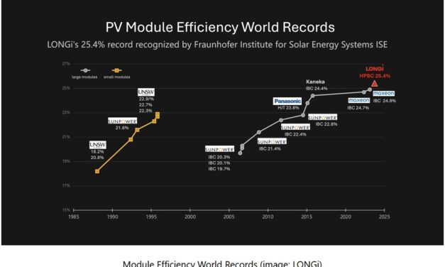 Rendement record de 25,4% pour un module silicium de Longi