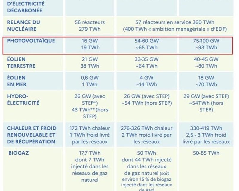 Le gouvernement détaille ses projets de PPE et de SNBC soumis à concertation jusqu’au 15 décembre