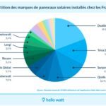 Quelles marques de panneaux solaires et d’onduleurs les Français possèdent-ils ?