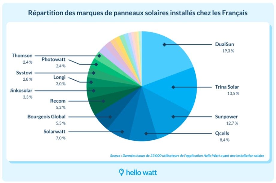 Quelles marques de panneaux solaires et d’onduleurs les Français possèdent-ils ?