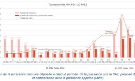 72 lauréats et 253,30 MWc attribués pour la 8e période de l’appel d’offres « PPE2 PV Bâtiment »