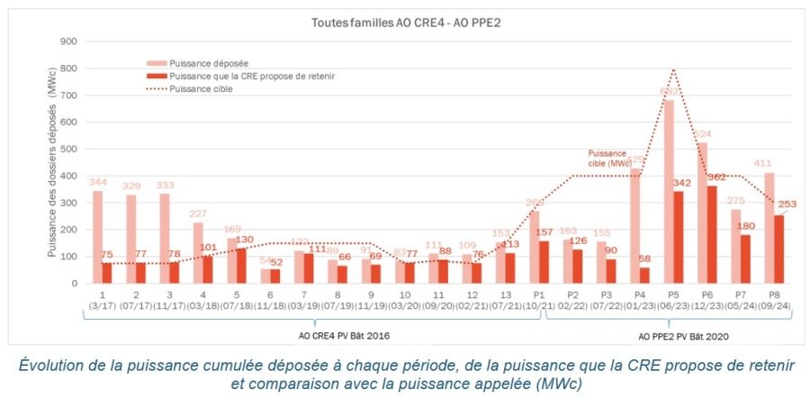 72 lauréats et 253,30 MWc attribués pour la 8e période de l’appel d’offres « PPE2 PV Bâtiment »